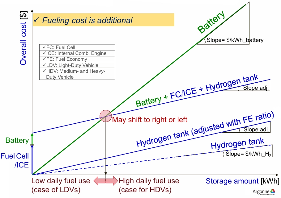 Hydrogen fueling cost analysis of various onboard  storage technologies