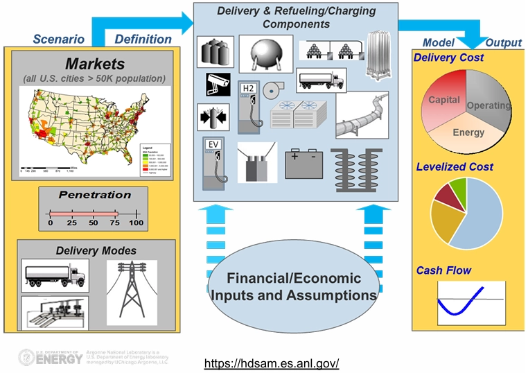 Hydrogen Delivery Scenario