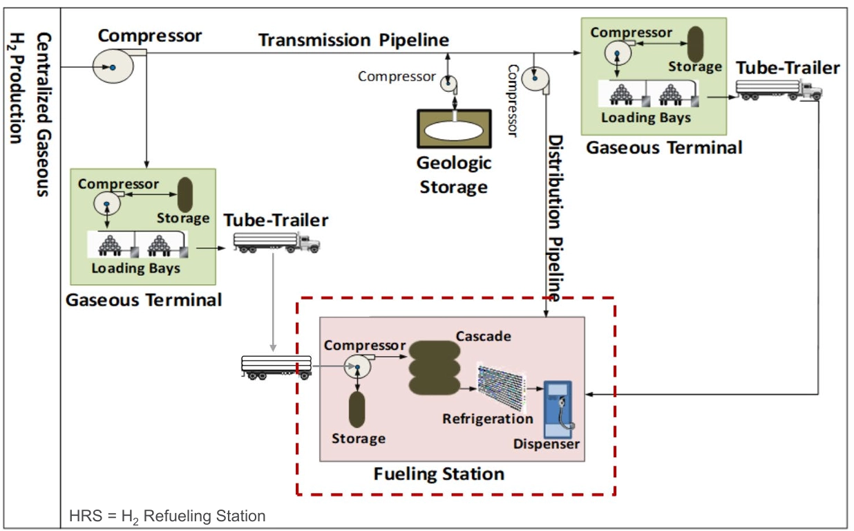 Gaseous hydrogen delivery to HRS