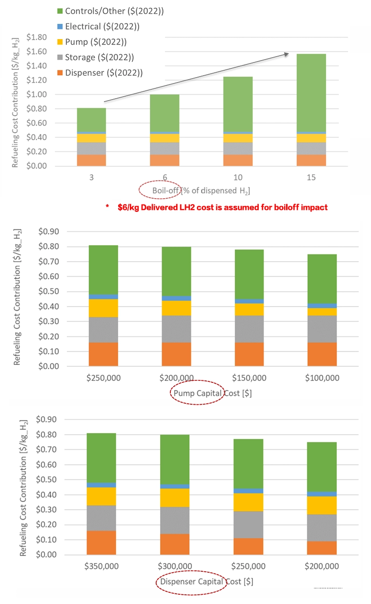 Cost Hydrogen Delivery