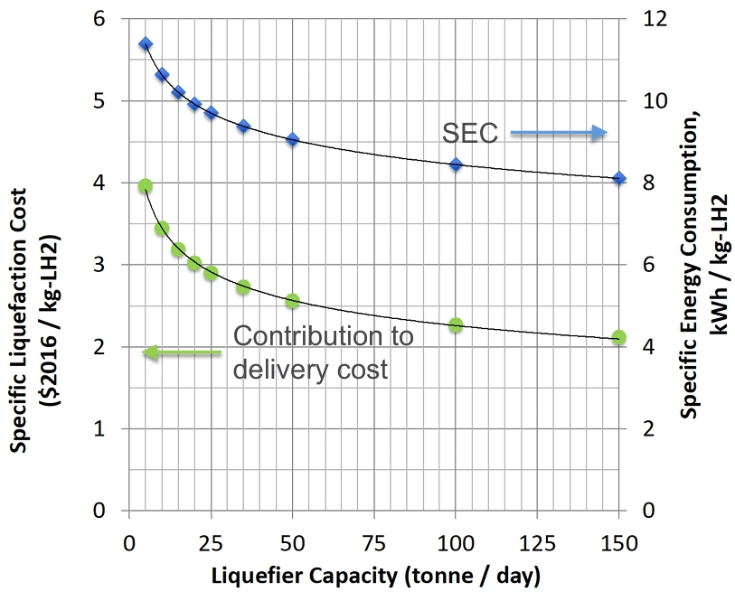 H2 liquefaction is energy and cost intensive