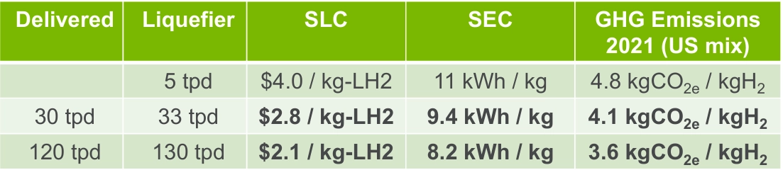 Specific liquefaction cost